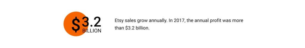 Etsy sales grow annually In 2017, the annual profit was more than $3.2 billion.