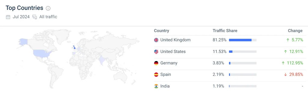 theoctopusclub.com top traffic countries