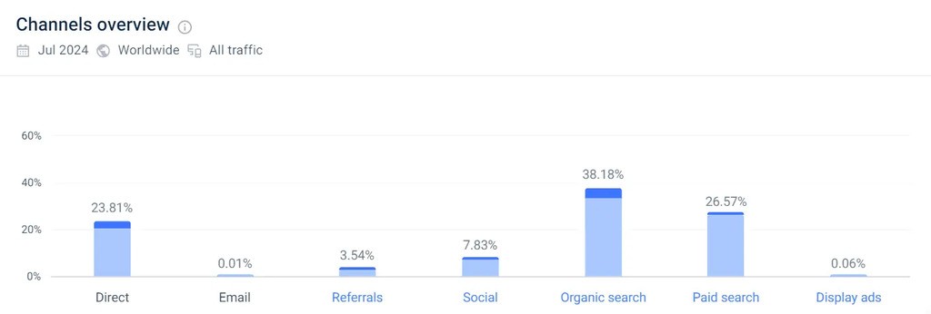 probuddy.io channels overview