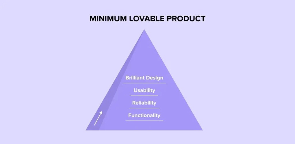 minimum lovable product advantage