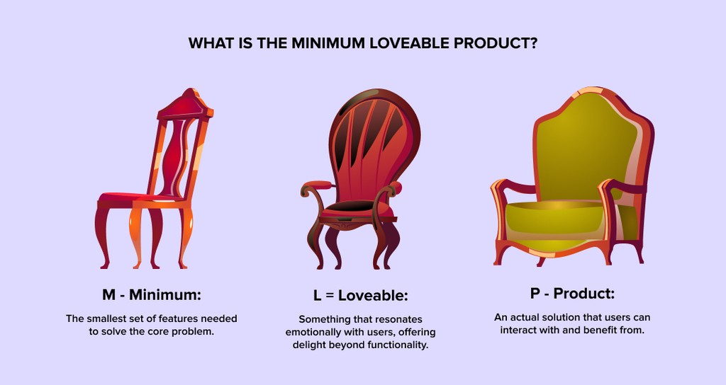 what is the minimum loveable product