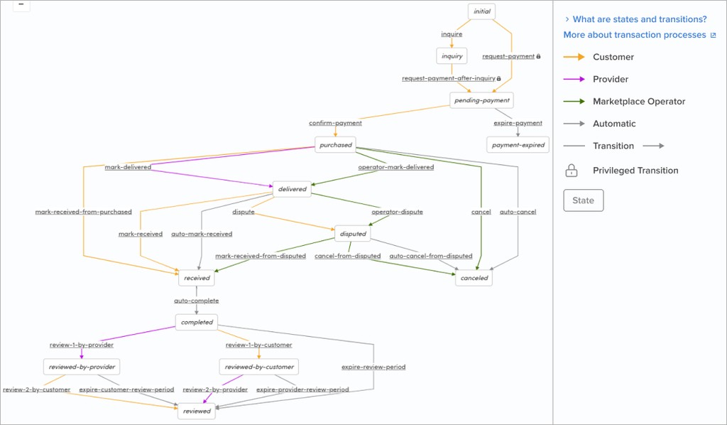 transaction flow diagram: one time purchases