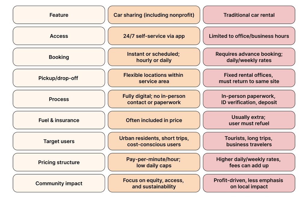 car sharing vs car rental business model car sharing vs car rental business model