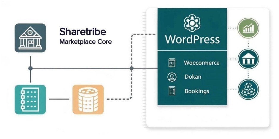 sharetribe wordpress development approach sharetribe wordpress development approach