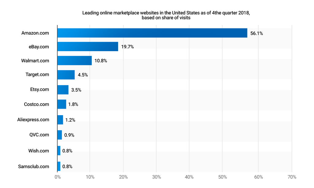 statistics leading online marketplace in the united state
