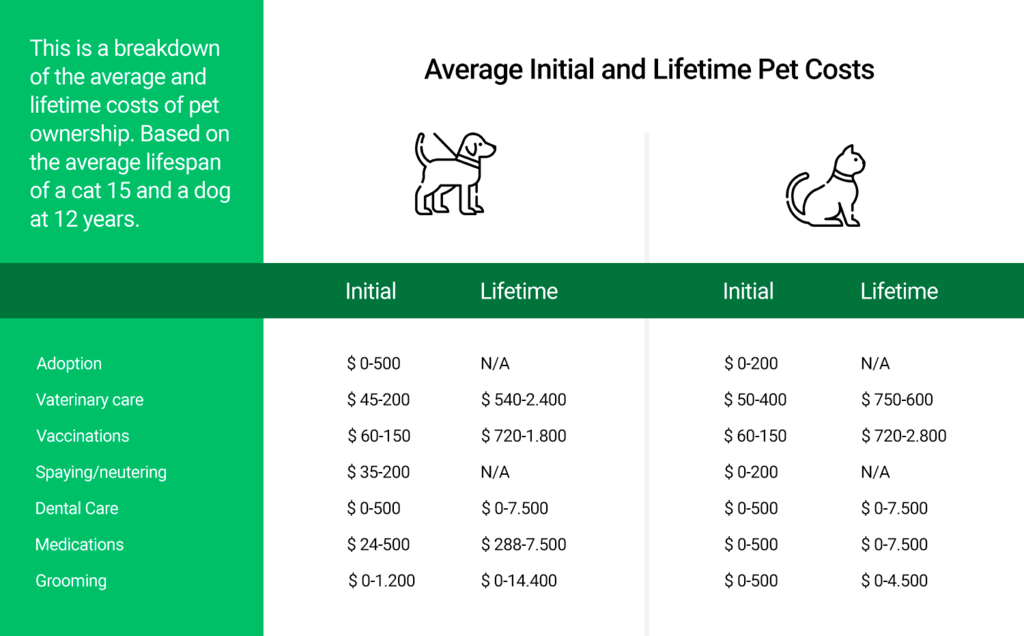 average initial and lifetime pet costs