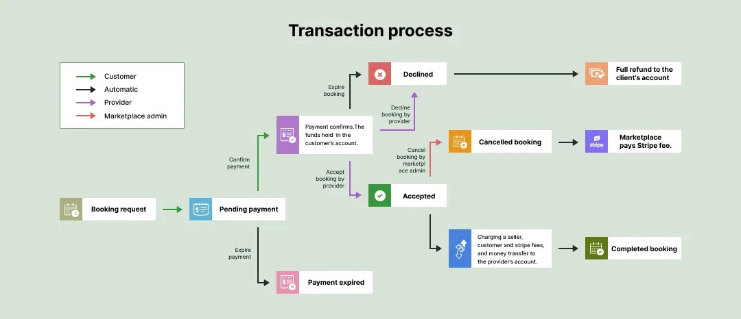 transaction Stripe process