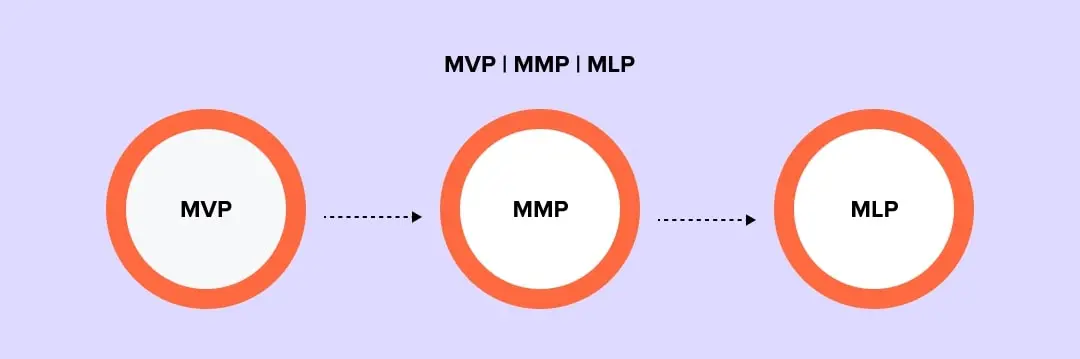 journey from mvp to mmp to mlp