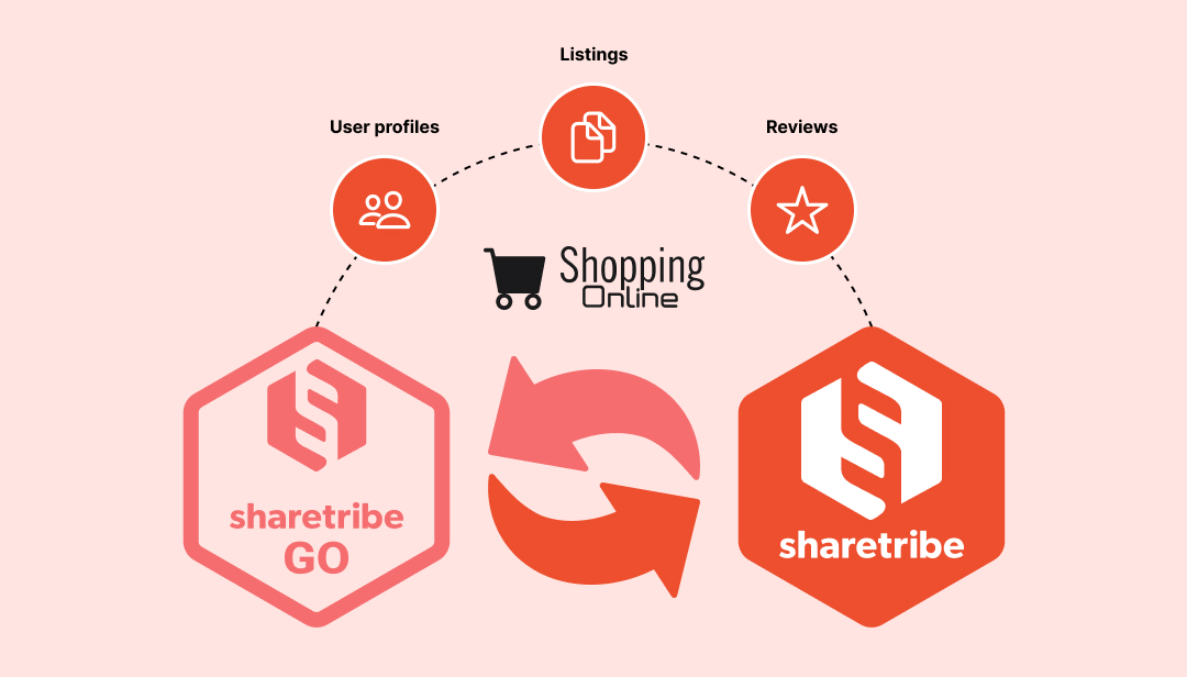 key considerations migration Sharetribe