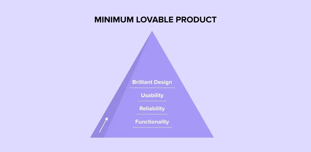 minimum lovable product advantage