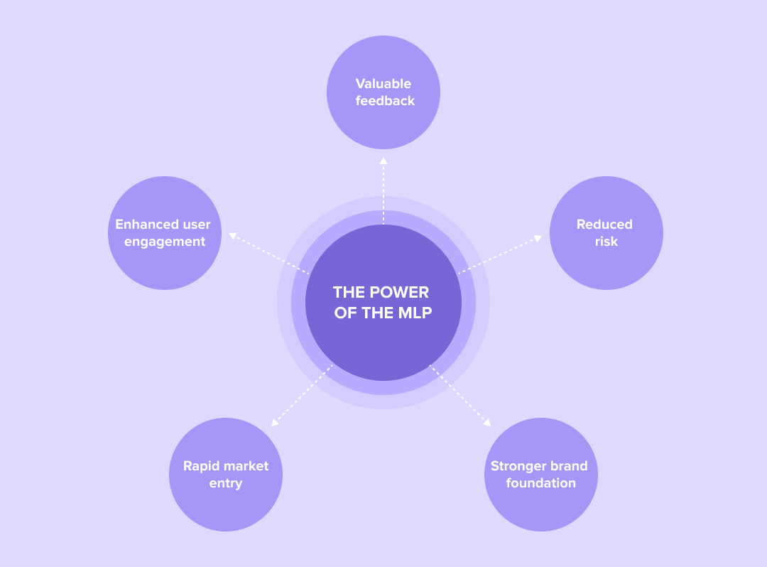 the power of mlp development