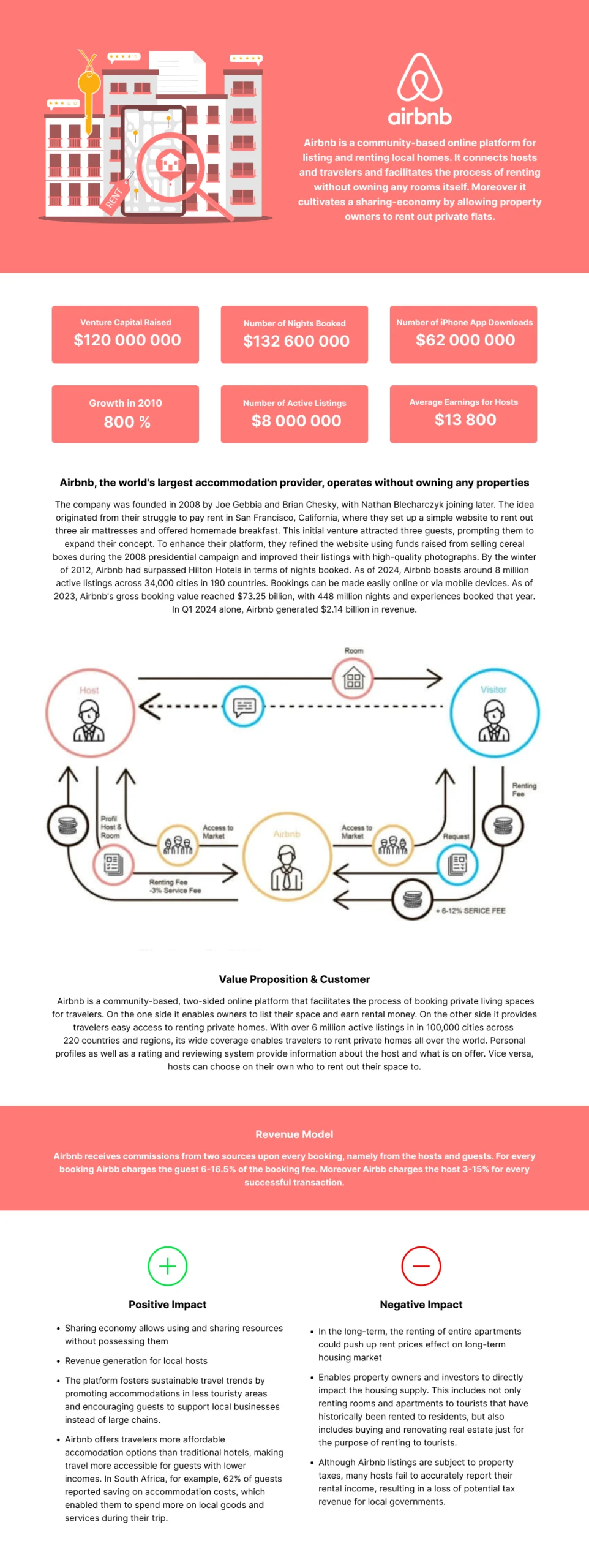 how to build website like airbnb infographic