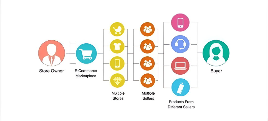 what is ecommerce marketplace