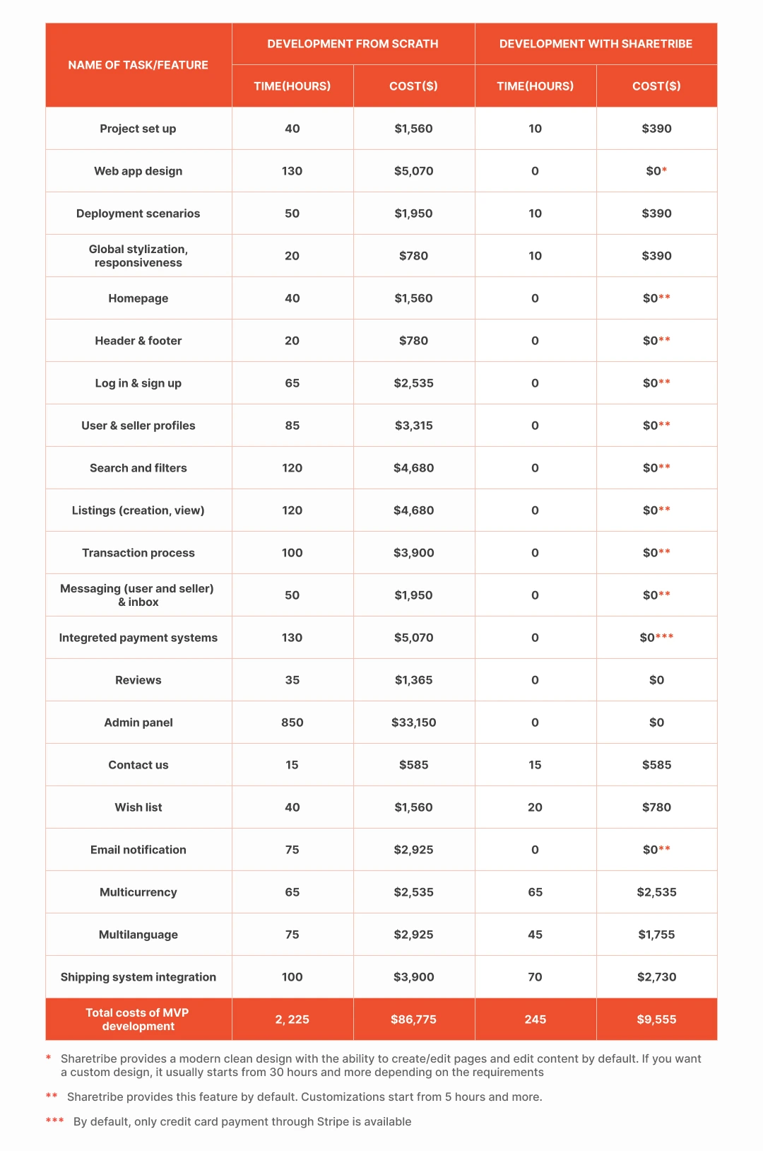 mvp development cost