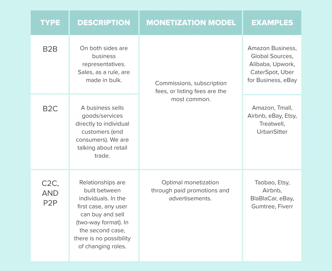 marketplaces are  classified by business model