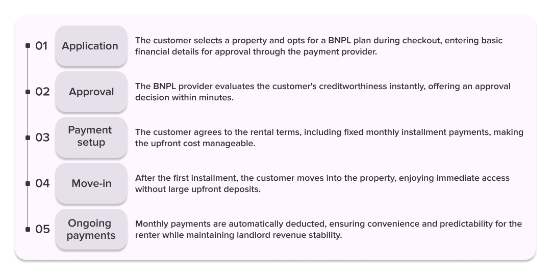 bnpl options for long-term rentals