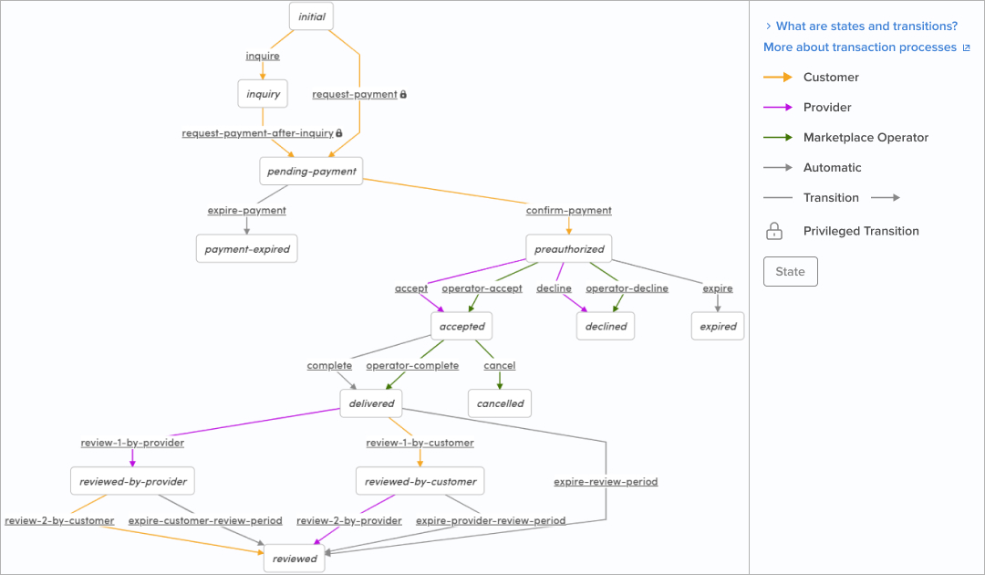 marketplace transaction flows: hourly daily or nightly services