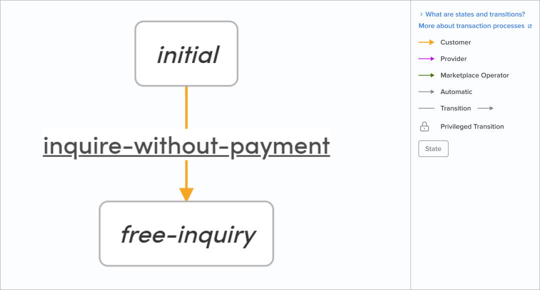 transaction flow graph: inquiry free services
