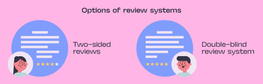 review systems marketplace transaction flow