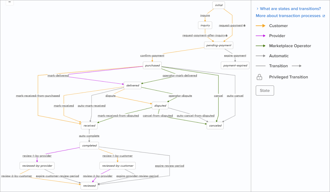 transaction flow diagram: one time purchases