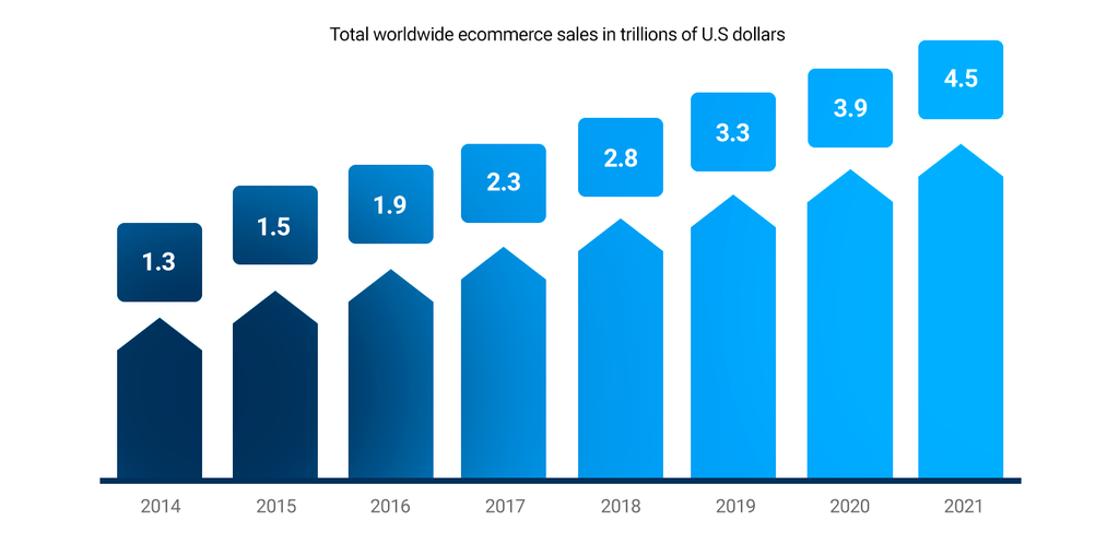 worldwide ecommerce sales