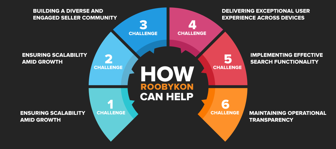 how roobykon can help with local marketplace creation