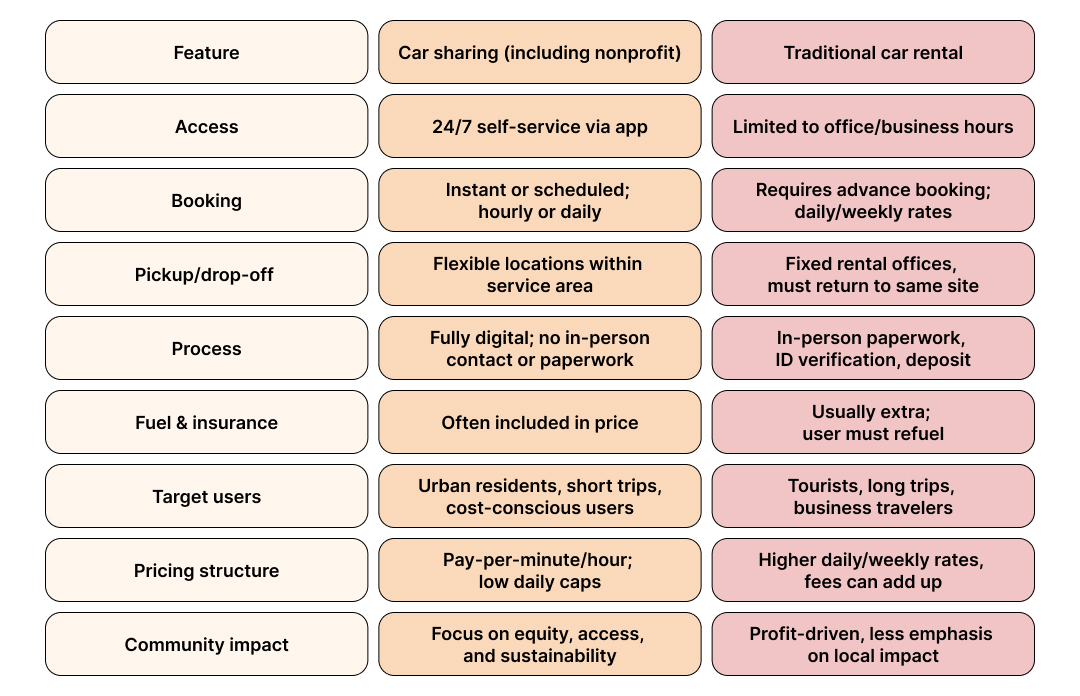 car sharing vs car rental