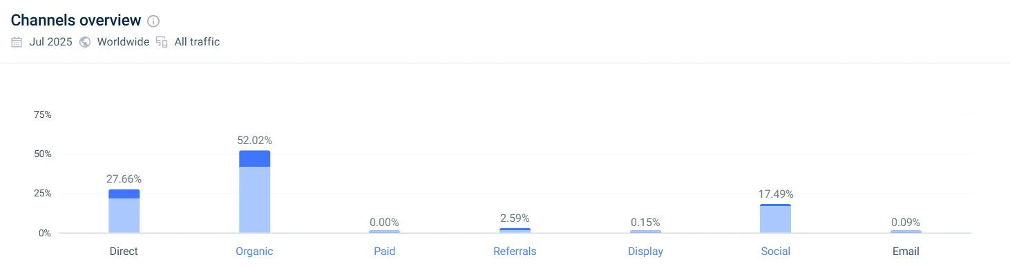 lime bike rental channels overview