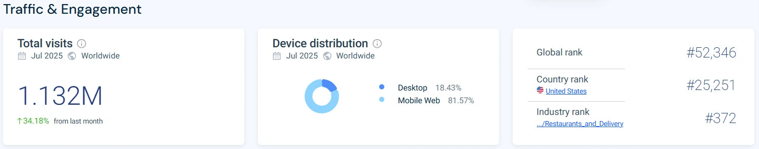 lime bike rental app traffic