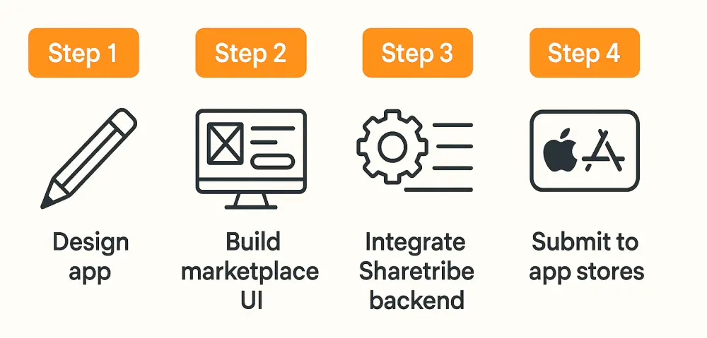 key steps to build a sharetribe mobile app