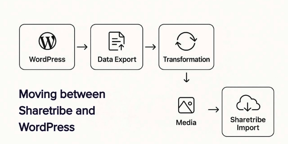 wordpress migration to sharetribe 