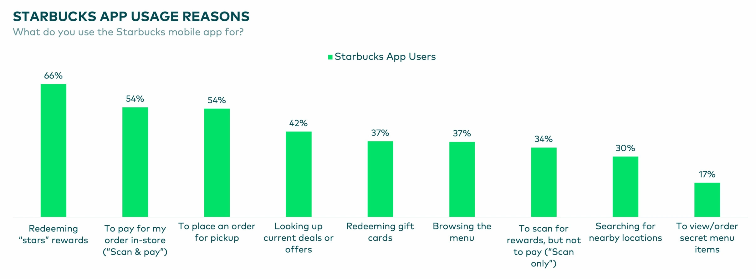 starbucks app usage reasons
