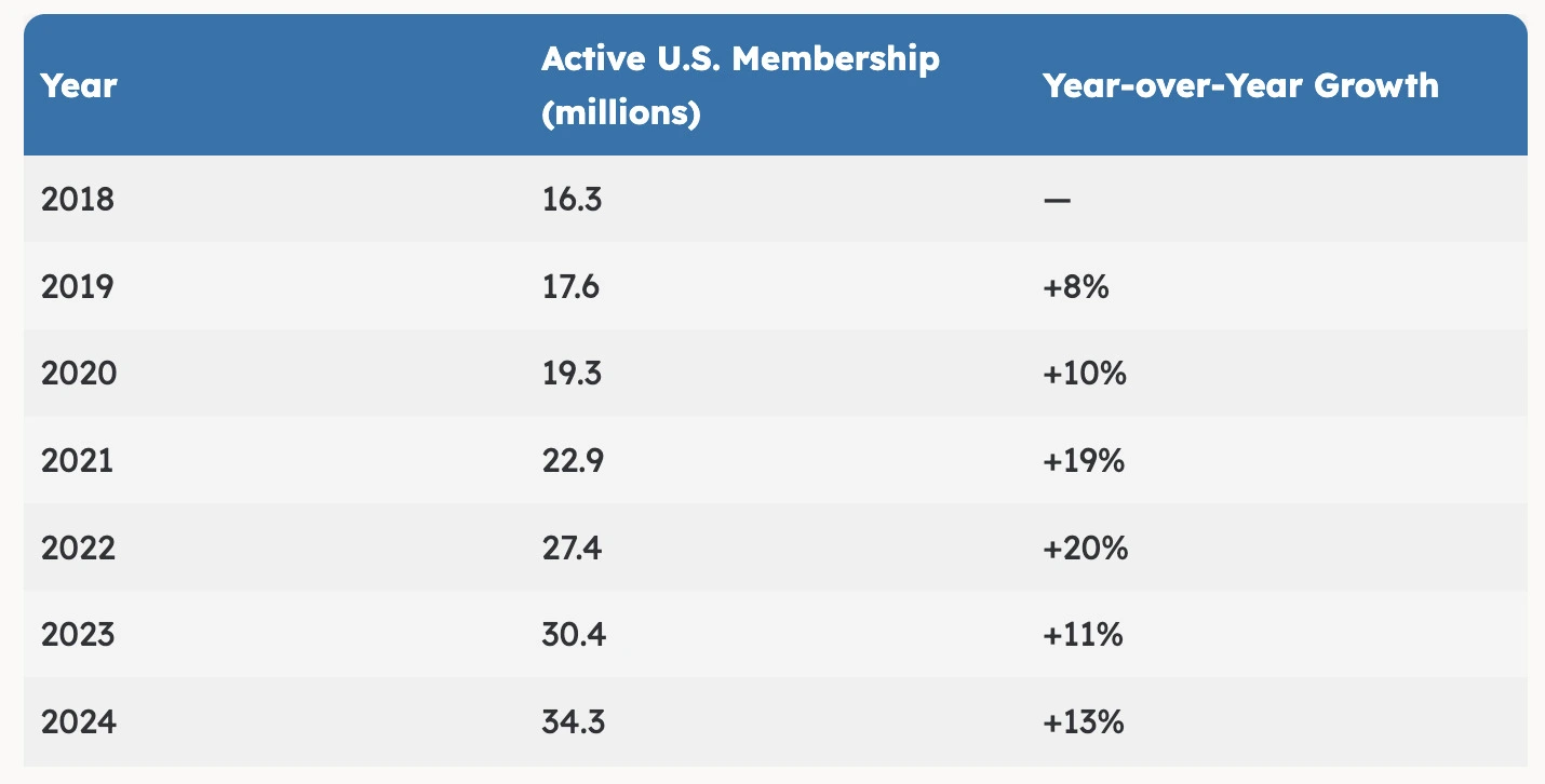 starbucks reward program growth