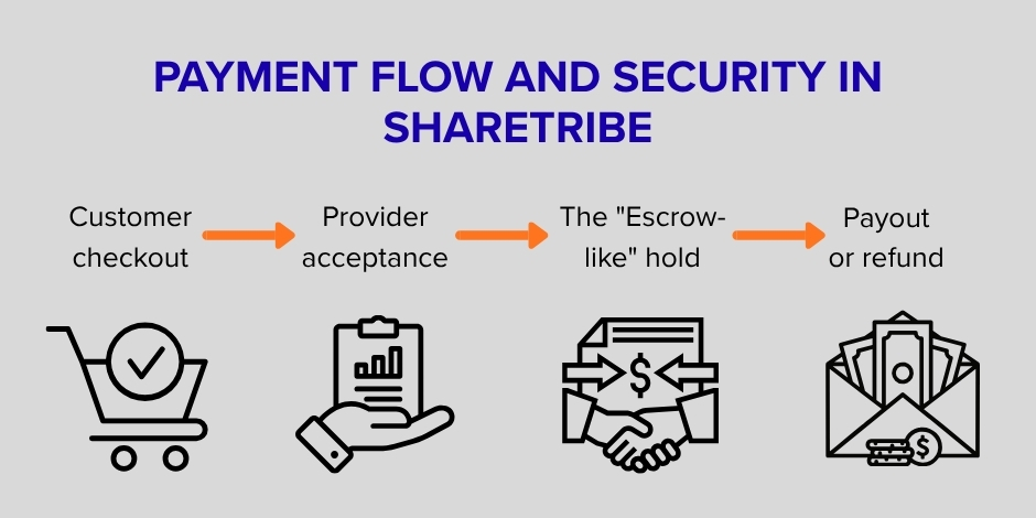 payment flow and security in sharetribe