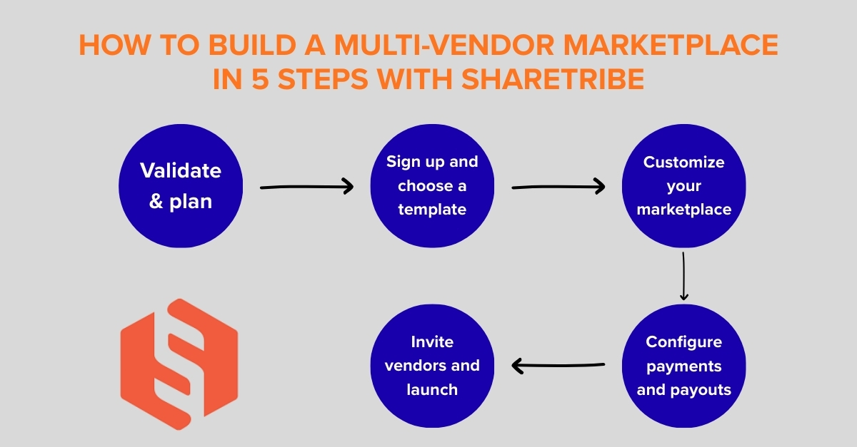 5 steps to make a multi vendor website using sharetribe