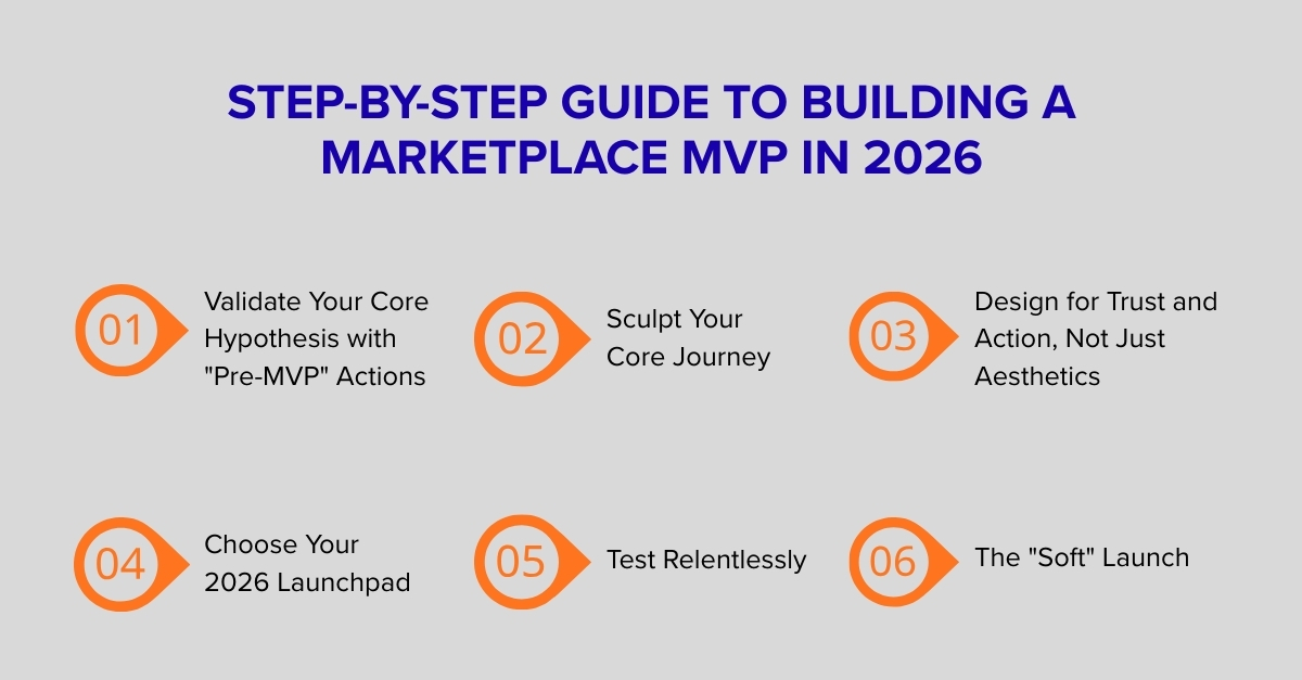 steps on building marketplace mvp in 2026