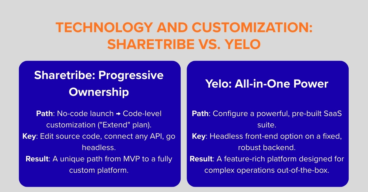 technology and customization sharetribe and yelo
