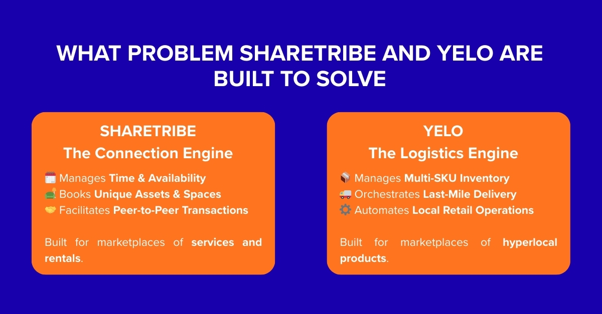 what problem sharetribe and yelo are built to solve