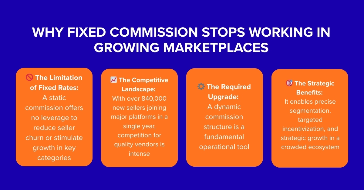 fixed mulit vendor marketplace commission