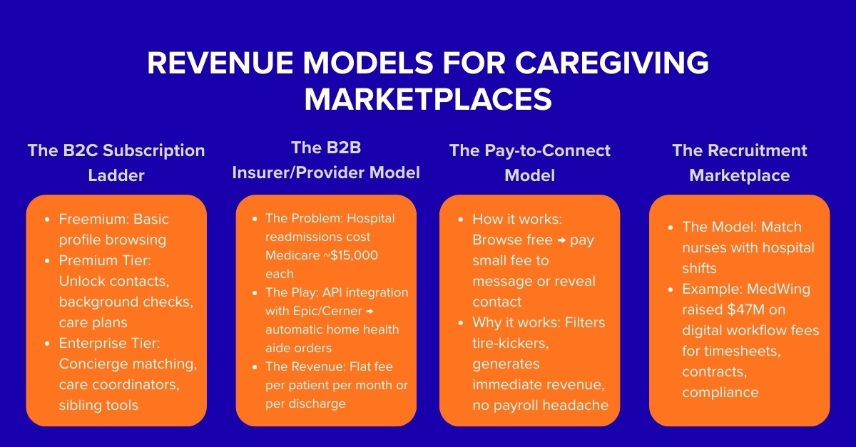 monetization strategies for caregiving platforms