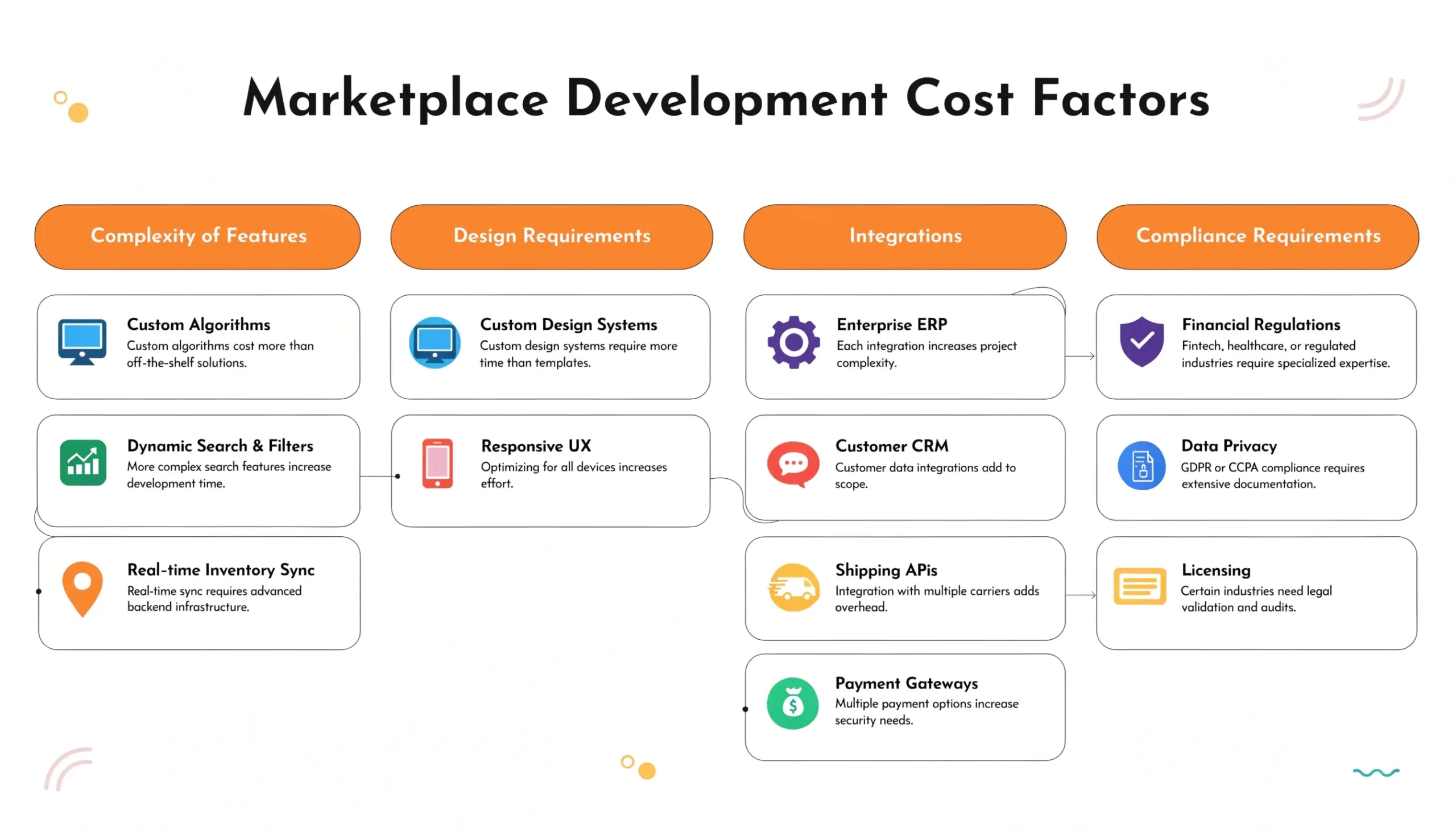 building an online marketplace website cost