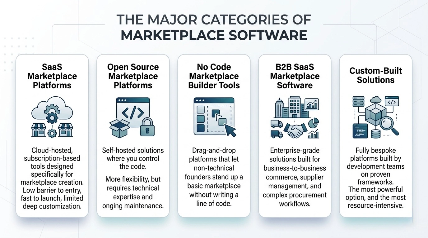 best marketplace software categories