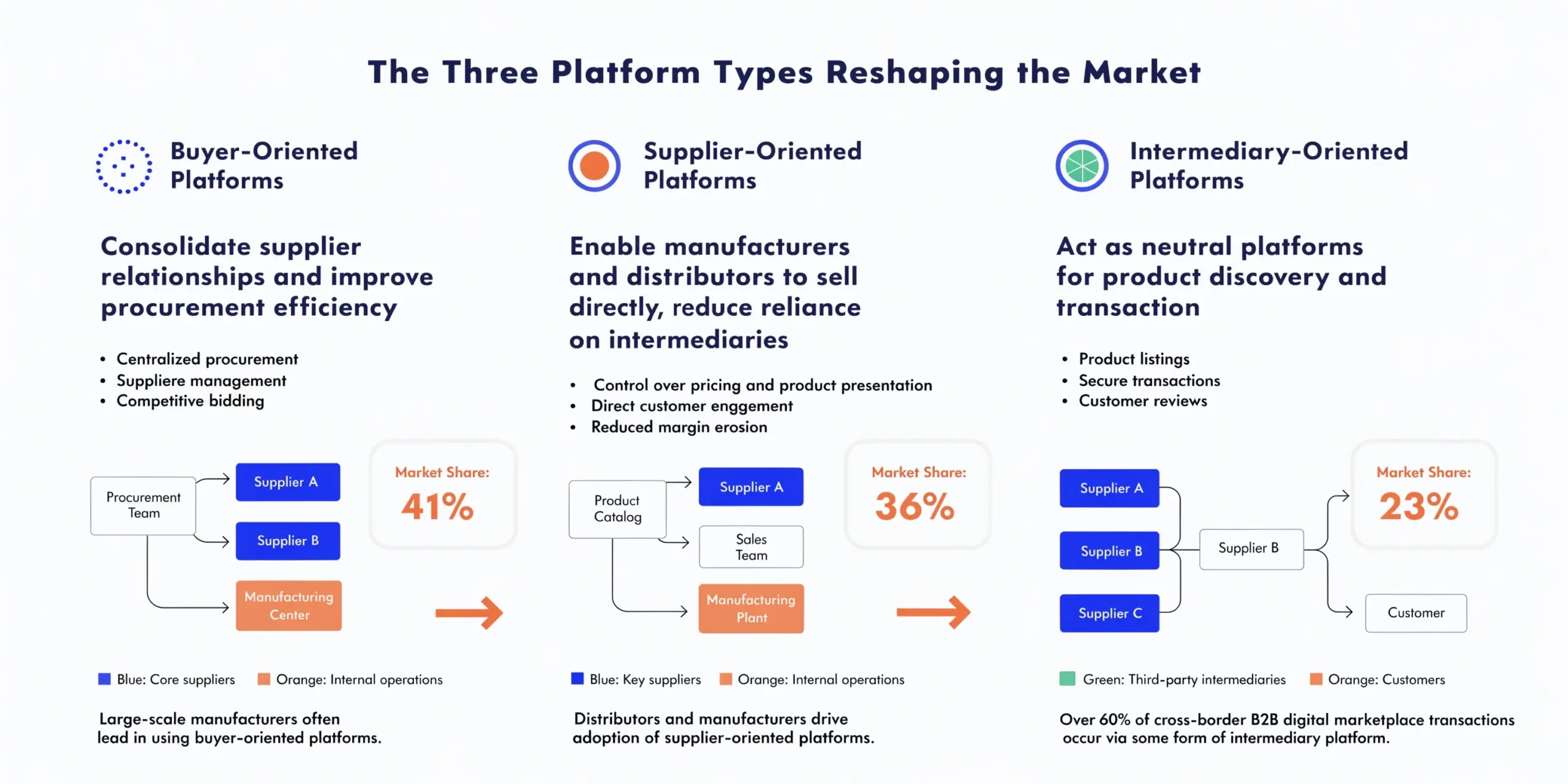 b2b online marketplace types