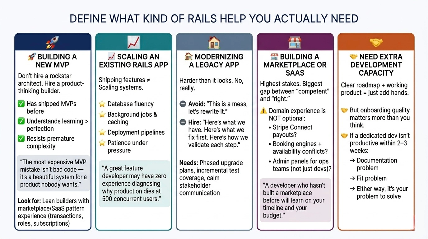 what kind of ruby on rails help you need