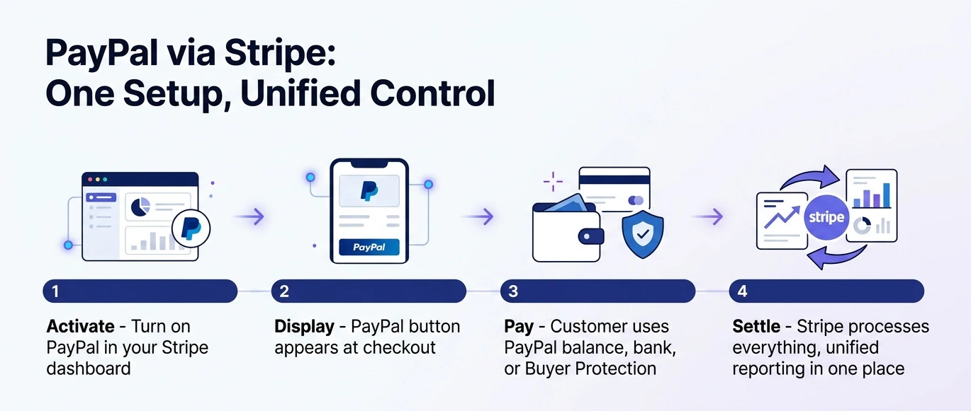 paypal via stripe sharetribe