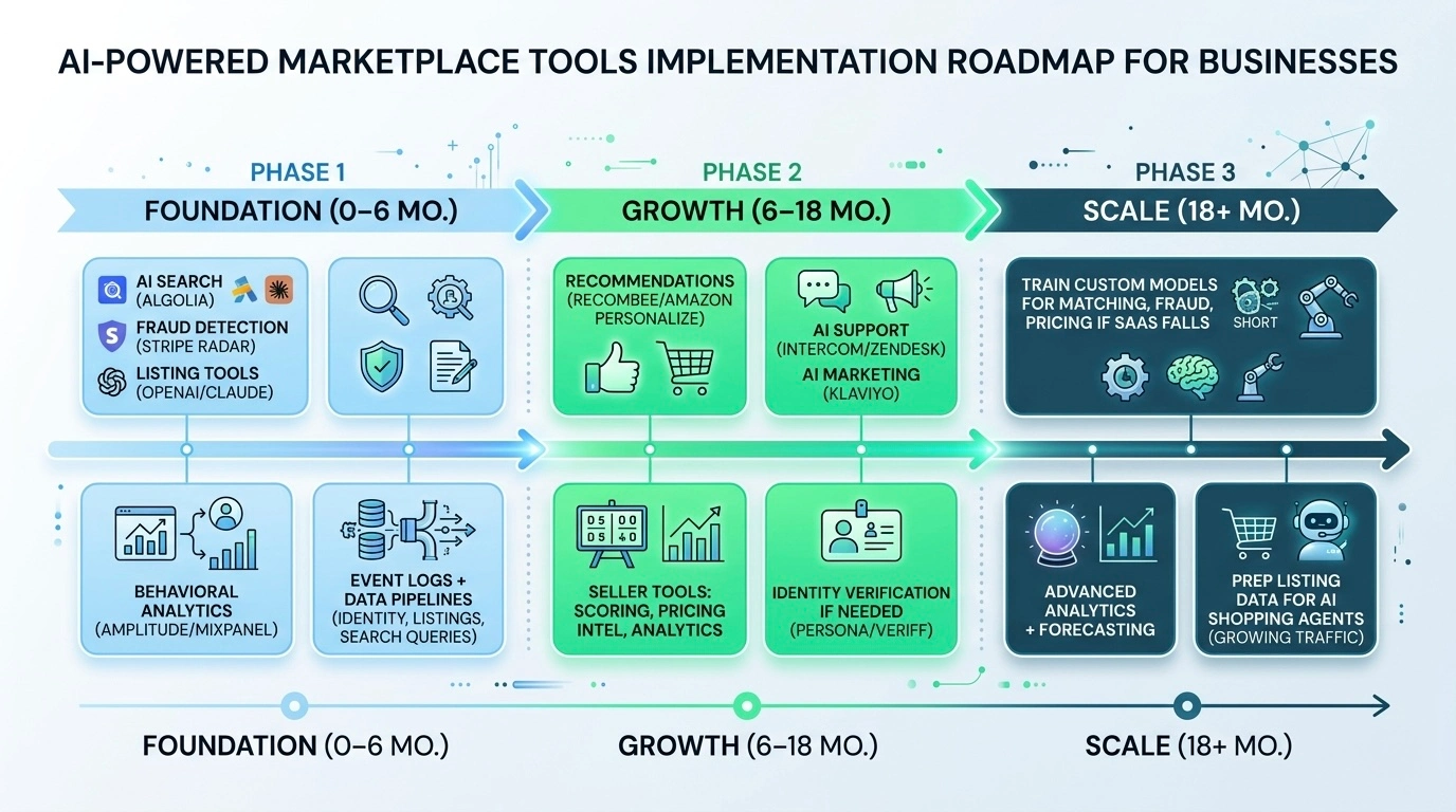 road map of ai powered tools implementation