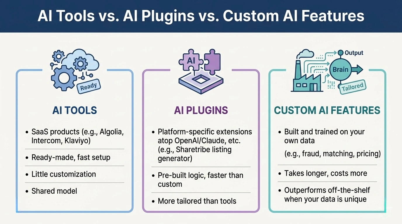 ai tools vs ai plugins vs custom ai features