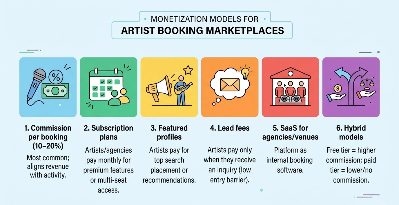 monetization models for artist booking marketplaces