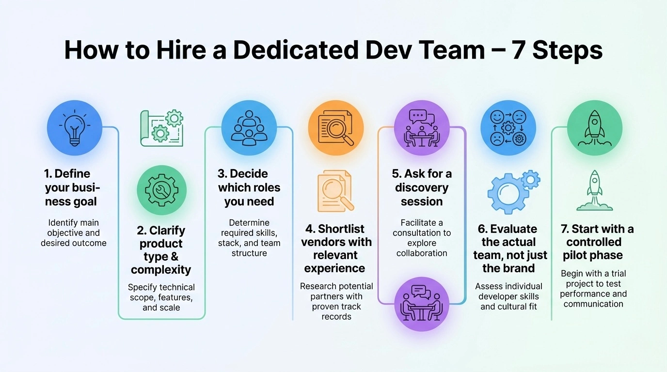 steps to hire dedicated development team
