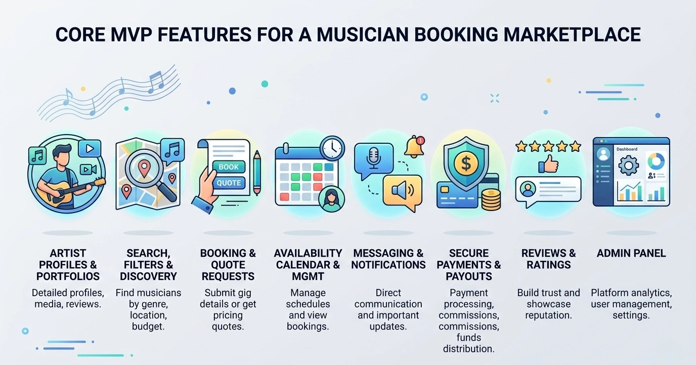 core mvp features for a musician marketplace